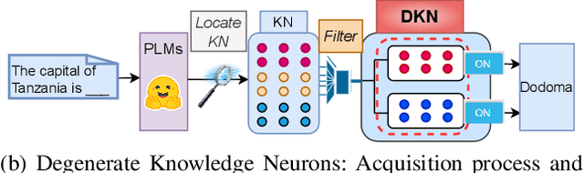 Figure 1 for Journey to the Center of the Knowledge Neurons: Discoveries of Language-Independent Knowledge Neurons and Degenerate Knowledge Neurons