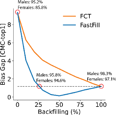 Figure 4 for FastFill: Efficient Compatible Model Update