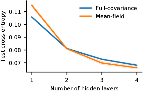 Figure 4 for Understanding Approximation for Bayesian Inference in Neural Networks