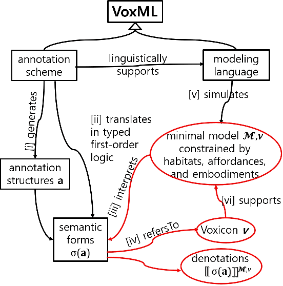 Figure 1 for An Abstract Specification of VoxML as an Annotation Language