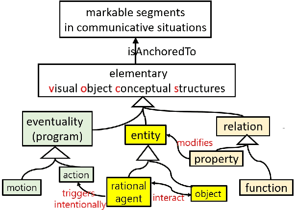 Figure 2 for An Abstract Specification of VoxML as an Annotation Language