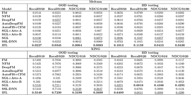 Figure 4 for Mitigating Spurious Correlations for Self-supervised Recommendation