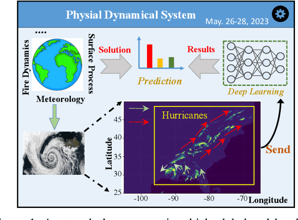 Figure 1 for Earthfarseer: Versatile Spatio-Temporal Dynamical Systems Modeling in One Model