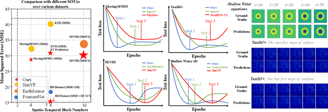 Figure 3 for Earthfarseer: Versatile Spatio-Temporal Dynamical Systems Modeling in One Model