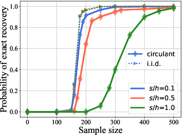 Figure 2 for Stochastic Contextual Bandits with Long Horizon Rewards