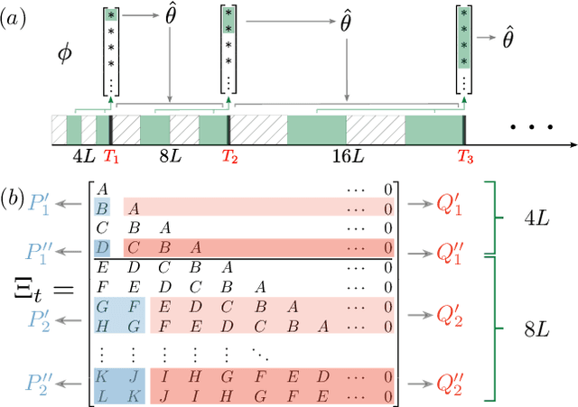 Figure 3 for Stochastic Contextual Bandits with Long Horizon Rewards