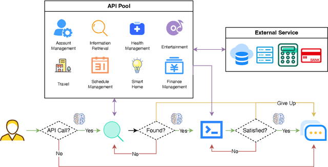 Figure 1 for API-Bank: A Benchmark for Tool-Augmented LLMs