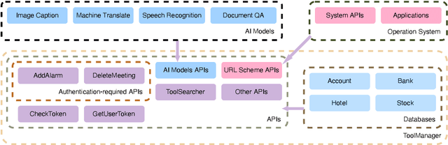 Figure 3 for API-Bank: A Benchmark for Tool-Augmented LLMs