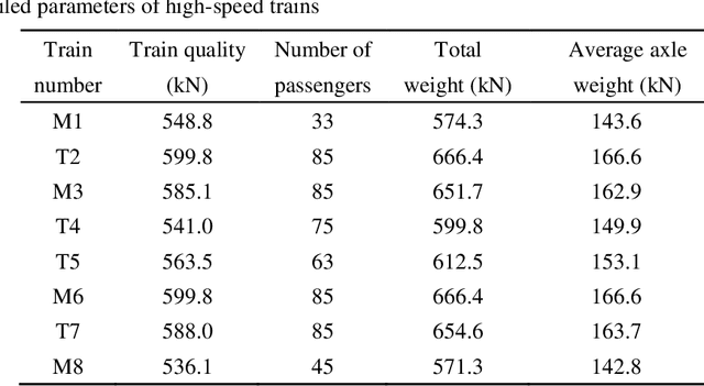 Figure 2 for Damage detection of high-speed railway box girder using train-induced dynamic responses