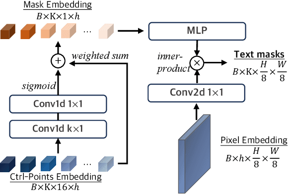 Figure 3 for SRFormer: Empowering Regression-Based Text Detection Transformer with Segmentation