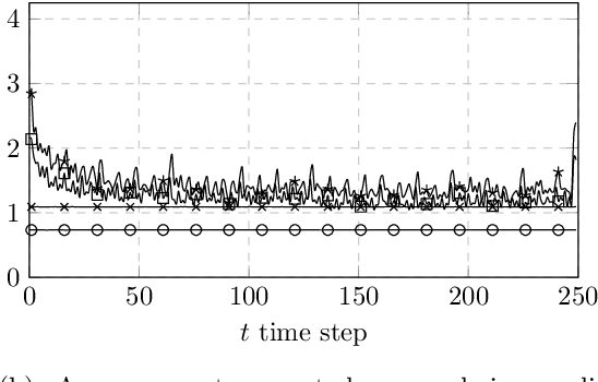 Figure 2 for Auxiliary MCMC and particle Gibbs samplers for parallelisable inference in latent dynamical systems