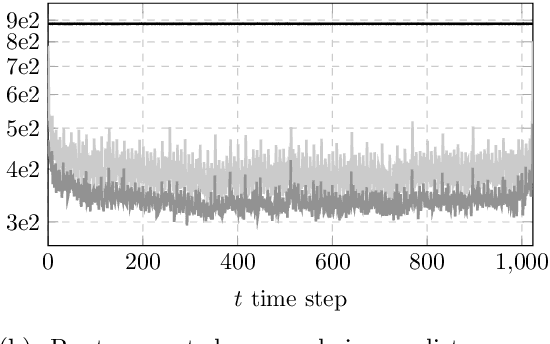 Figure 4 for Auxiliary MCMC and particle Gibbs samplers for parallelisable inference in latent dynamical systems