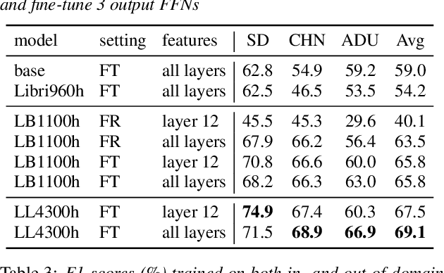 Figure 3 for Towards Robust Family-Infant Audio Analysis Based on Unsupervised Pretraining of Wav2vec 2.0 on Large-Scale Unlabeled Family Audio