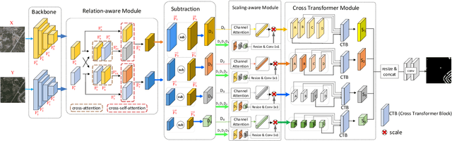 Figure 3 for SARAS-Net: Scale and Relation Aware Siamese Network for Change Detection