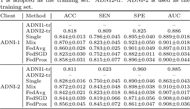 Figure 4 for Federated Learning for Medical Image Analysis: A Survey