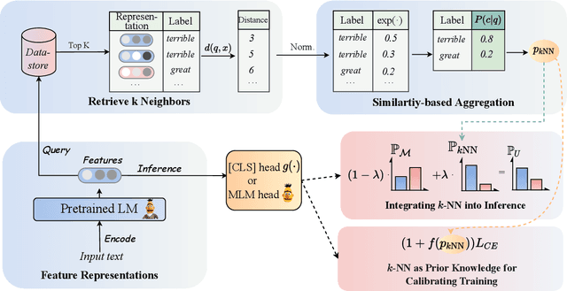 Figure 3 for Revisiting k-NN for Pre-trained Language Models