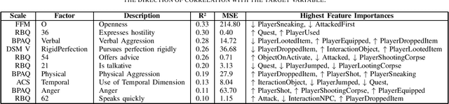 Figure 2 for Modeling Player Personality Factors from In-Game Behavior and Affective Expression