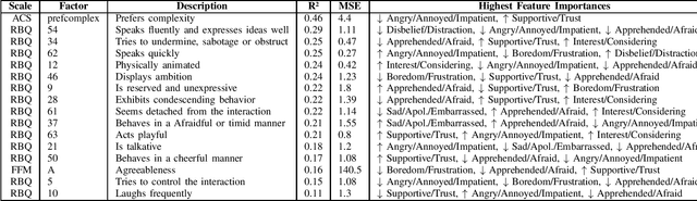 Figure 3 for Modeling Player Personality Factors from In-Game Behavior and Affective Expression