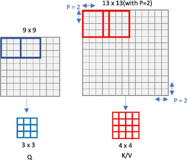 Figure 3 for Aggregating Global Features into Local Vision Transformer