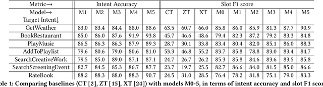 Figure 2 for Zero-Shot Learning for Joint Intent and Slot Labeling