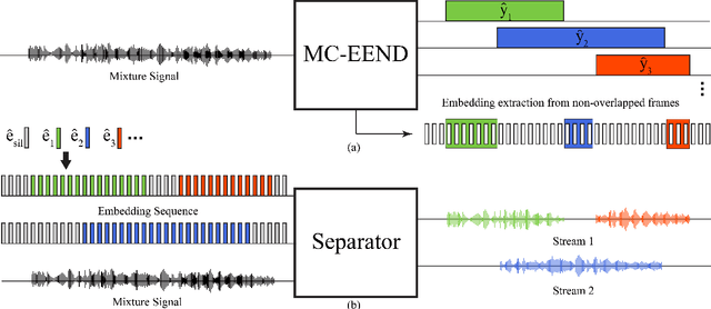 Figure 2 for Multi-channel Conversational Speaker Separation via Neural Diarization