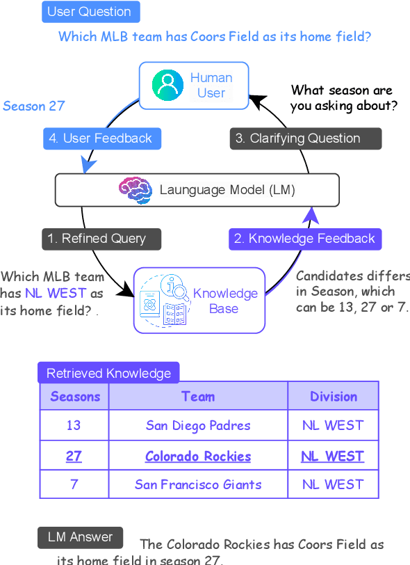 Figure 1 for Mitigating Language Model Hallucination with Interactive Question-Knowledge Alignment