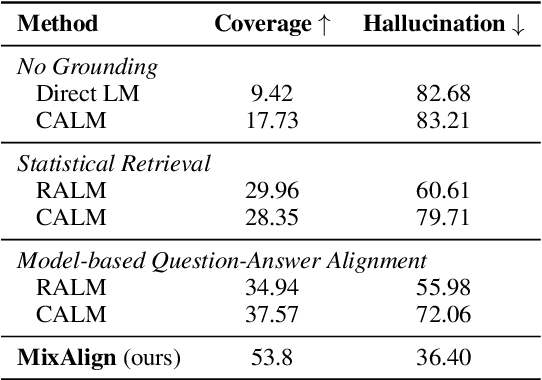 Figure 2 for Mitigating Language Model Hallucination with Interactive Question-Knowledge Alignment