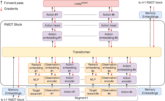 Figure 3 for Recurrent Memory Decision Transformer
