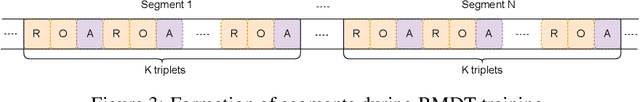 Figure 4 for Recurrent Memory Decision Transformer