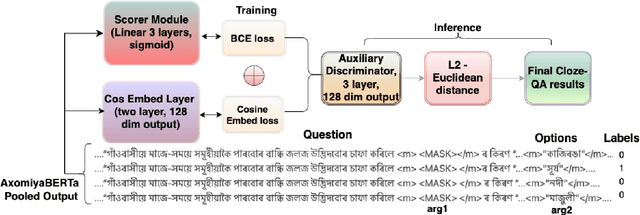 Figure 3 for AxomiyaBERTa: A Phonologically-aware Transformer Model for Assamese