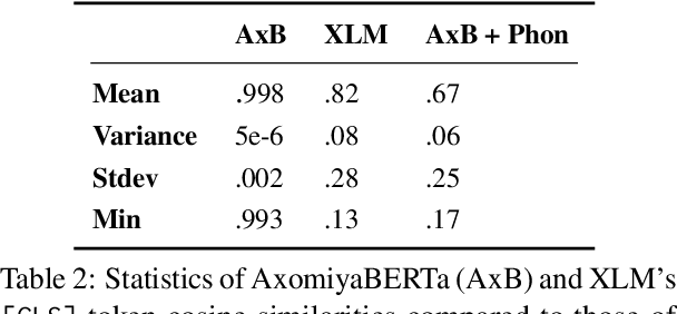Figure 4 for AxomiyaBERTa: A Phonologically-aware Transformer Model for Assamese
