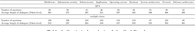 Figure 4 for OWL: A Large Language Model for IT Operations