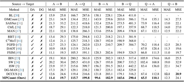 Figure 2 for Single Domain Generalization for Crowd Counting