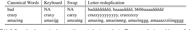 Figure 3 for Can Pretrained Language Models Derive Correct Semantics from Corrupt Subwords under Noise?