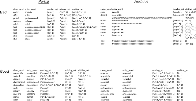 Figure 4 for Can Pretrained Language Models Derive Correct Semantics from Corrupt Subwords under Noise?