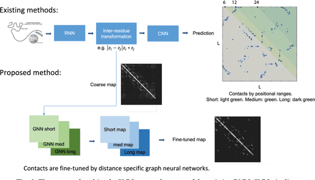 Figure 4 for Multiscale Graph Neural Networks for Protein Residue Contact Map Prediction