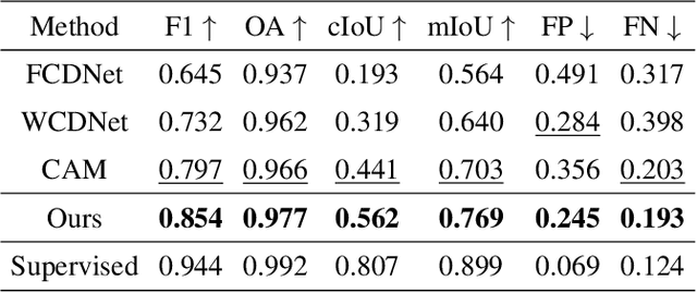 Figure 2 for Weakly Supervised Change Detection via Knowledge Distillation and Multiscale Sigmoid Inference