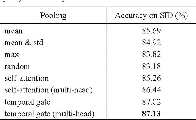 Figure 4 for An Effective Transformer-based Contextual Model and Temporal Gate Pooling for Speaker Identification