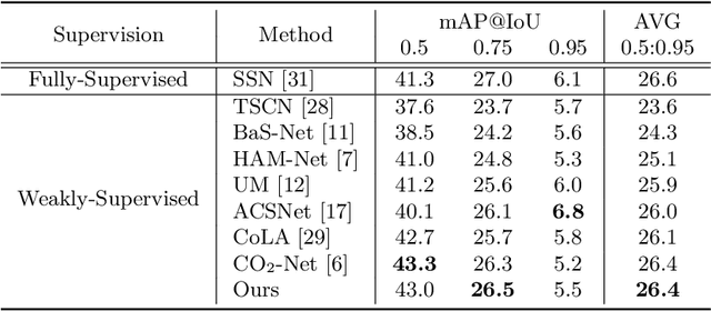 Figure 4 for JCDNet: Joint of Common and Definite phases Network for Weakly Supervised Temporal Action Localization