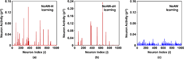 Figure 3 for Unsupervised 3D Object Learning through Neuron Activity aware Plasticity