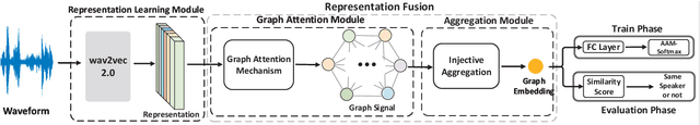 Figure 1 for Speaker Recognition Using Isomorphic Graph Attention Network Based Pooling on Self-Supervised Representation