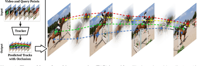 Figure 1 for TAP-Vid: A Benchmark for Tracking Any Point in a Video