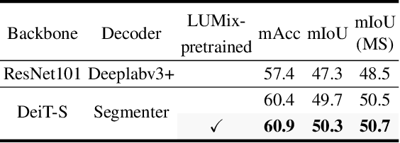 Figure 4 for LUMix: Improving Mixup by Better Modelling Label Uncertainty