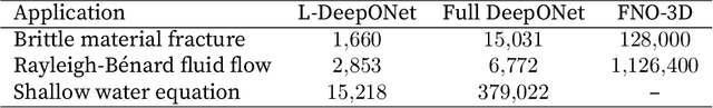 Figure 2 for Learning in latent spaces improves the predictive accuracy of deep neural operators