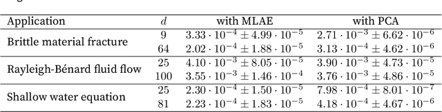 Figure 4 for Learning in latent spaces improves the predictive accuracy of deep neural operators