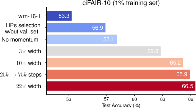 Figure 1 for No Data Augmentation? Alternative Regularizations for Effective Training on Small Datasets