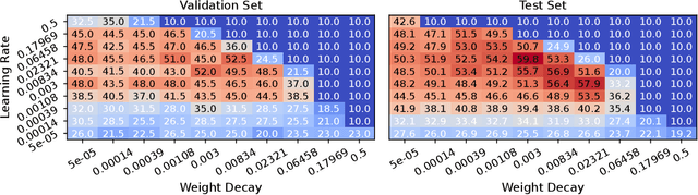 Figure 3 for No Data Augmentation? Alternative Regularizations for Effective Training on Small Datasets