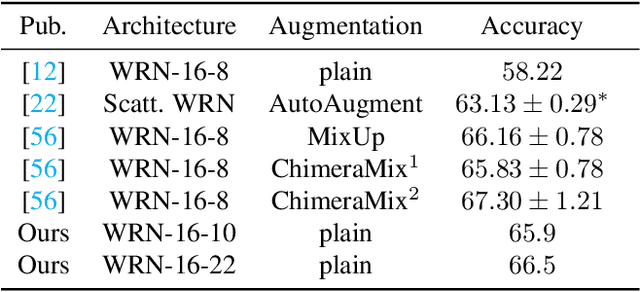 Figure 2 for No Data Augmentation? Alternative Regularizations for Effective Training on Small Datasets