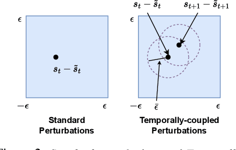 Figure 3 for Game-Theoretic Robust Reinforcement Learning Handles Temporally-Coupled Perturbations