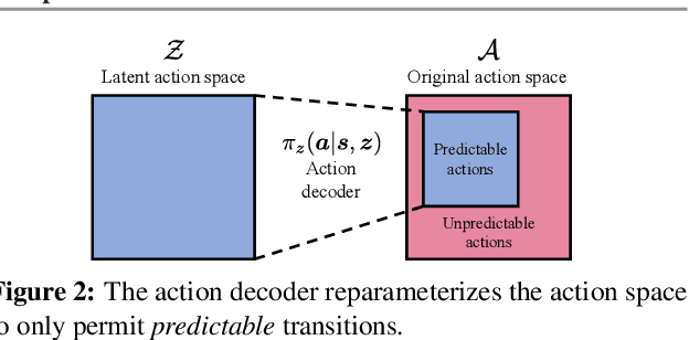 Figure 3 for Predictable MDP Abstraction for Unsupervised Model-Based RL